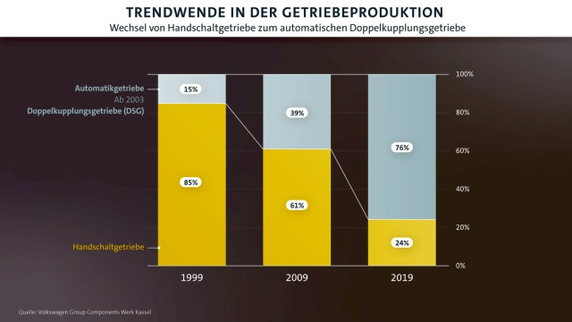 Automatik-Getriebe auf dem Vormarsch DB2020NR00077 medium